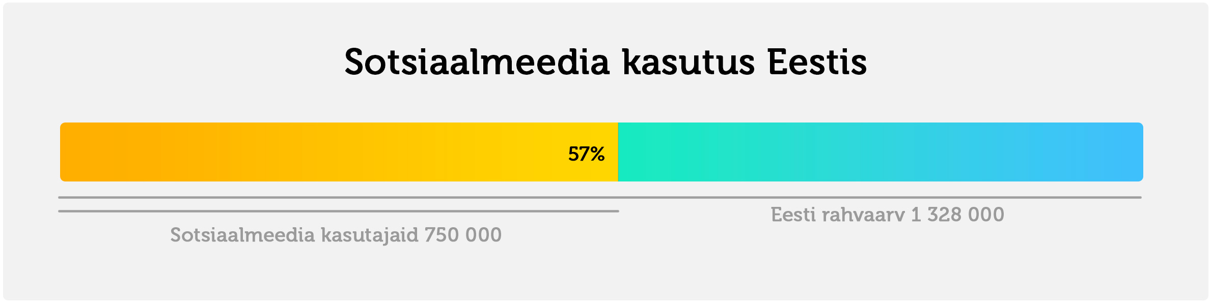 Eestis on 750 000 aktiivset sotsiaalmeedia kasutajat